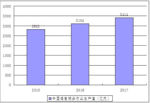 2021年语言服务市场规模与发展趋势分析调研