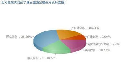 2012南宁业主信赖之选 家居卖场与装饰品牌调查报告